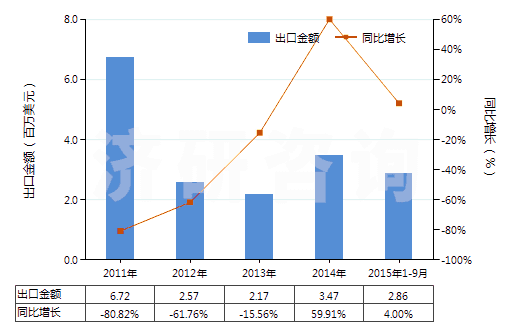 2011-2015年9月中國以淀粉糊精等為基本成分的膠(HS35052000)出口總額及增速統(tǒng)計(jì)